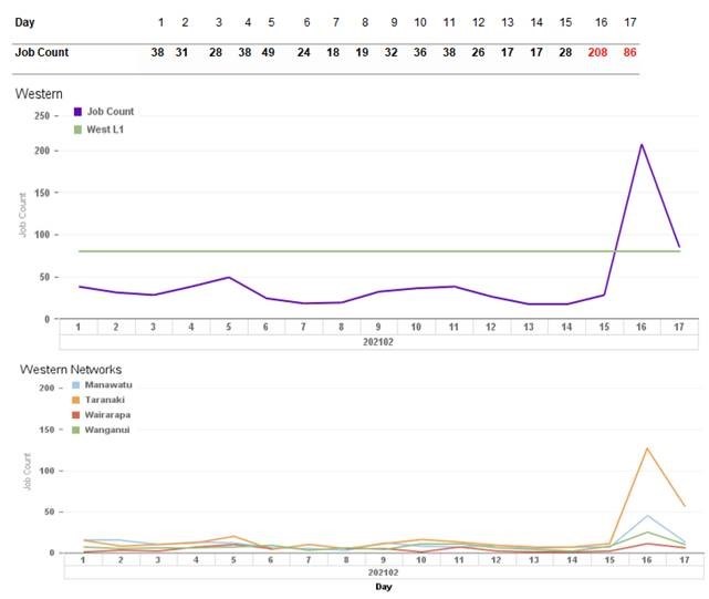 Graphs showing spike in outages on 15 February 2021